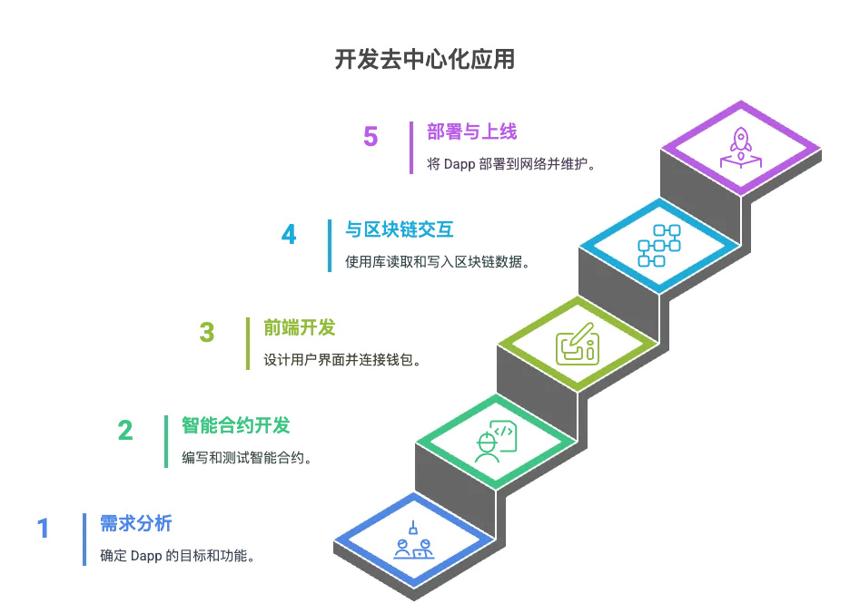Dapp 开发流程图