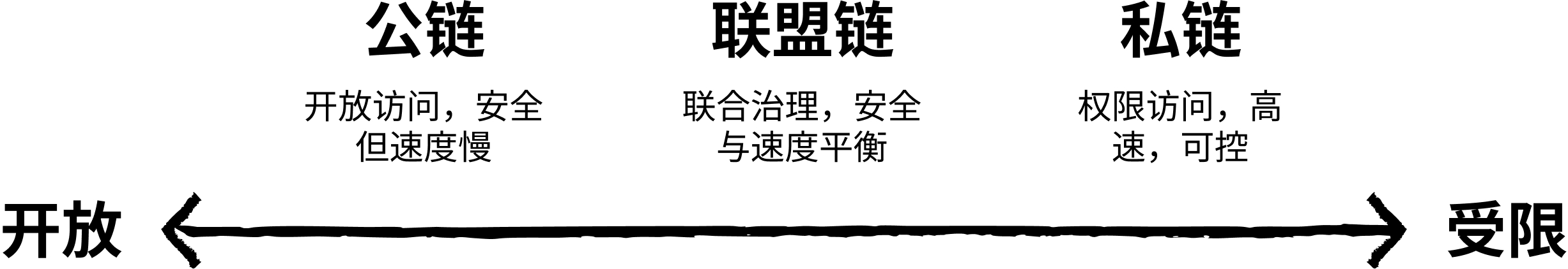 公链、联盟链、私链对比图