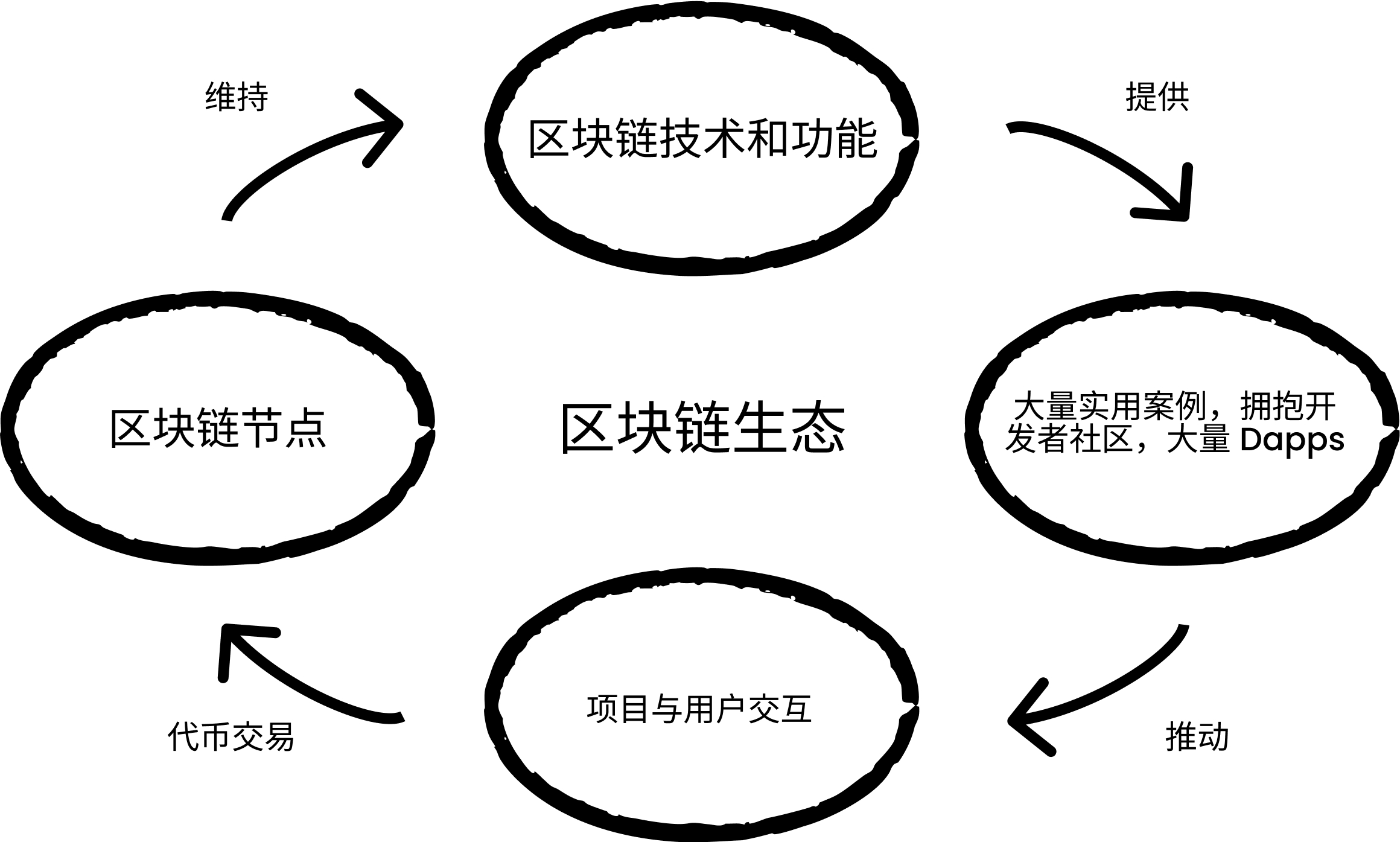 区块链生态系统运行流程