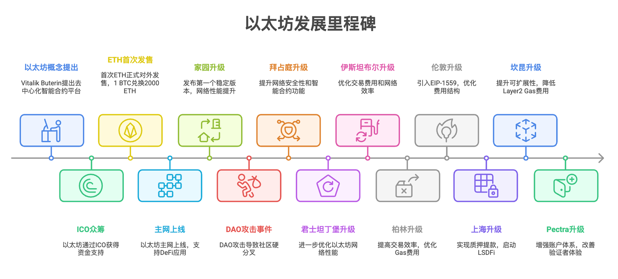 以太坊升级路线图