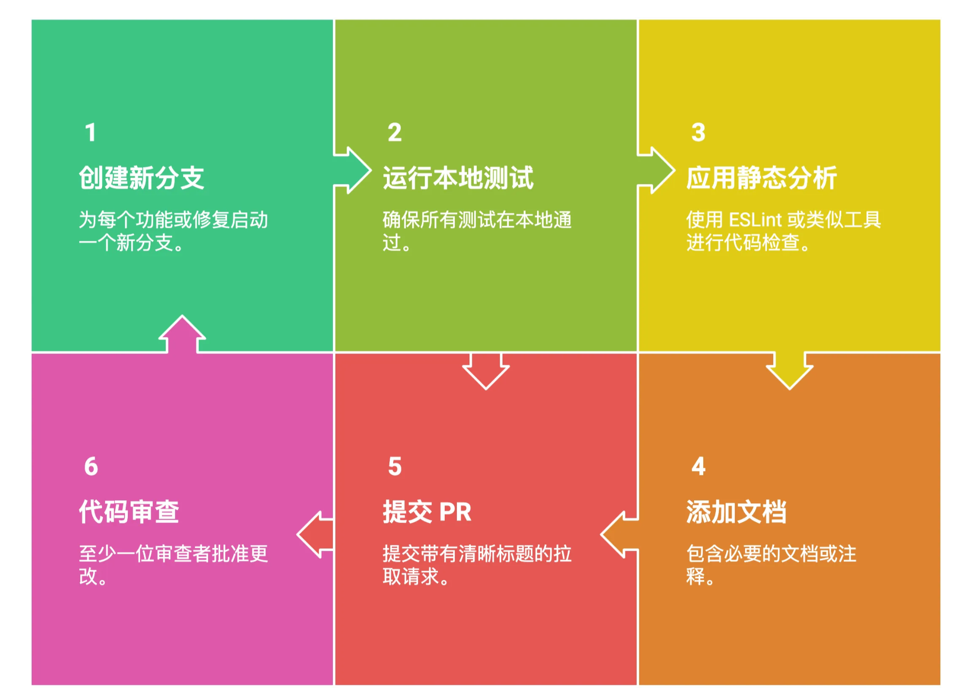 GitHub 工作流程