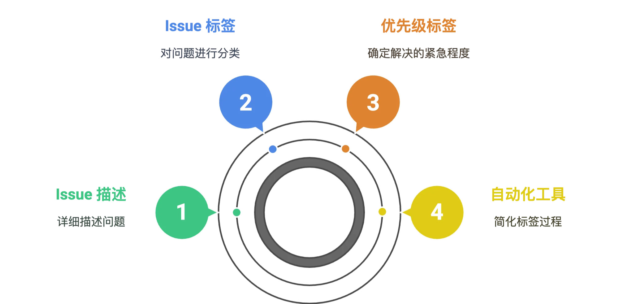 Issue 管理流程