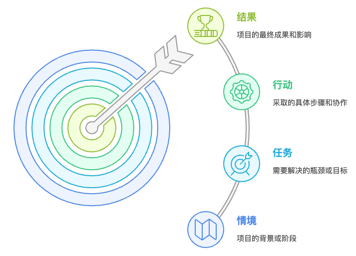 简历结构 STAR 模型示例