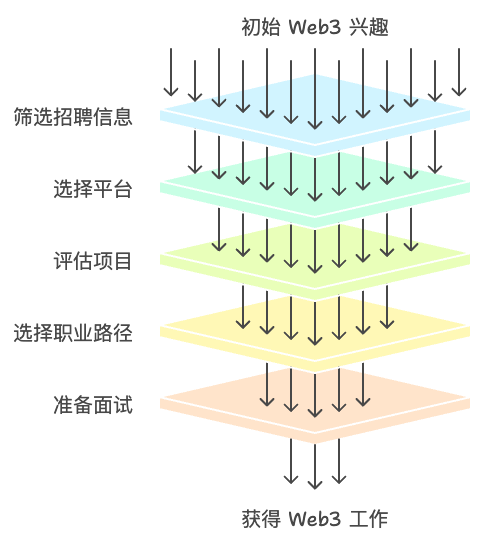 Web3 求职流程