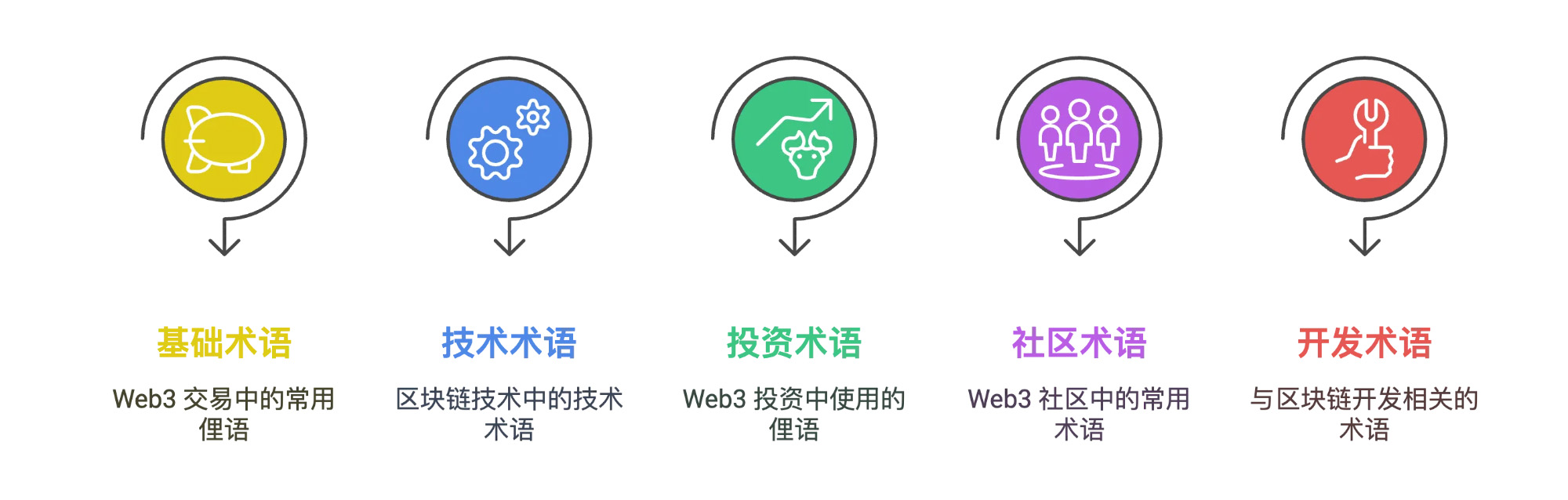 Web3 行业黑话概览