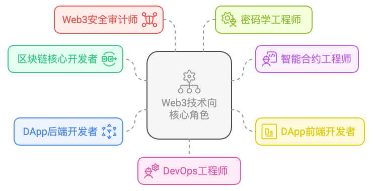 Web3 技术岗位分类