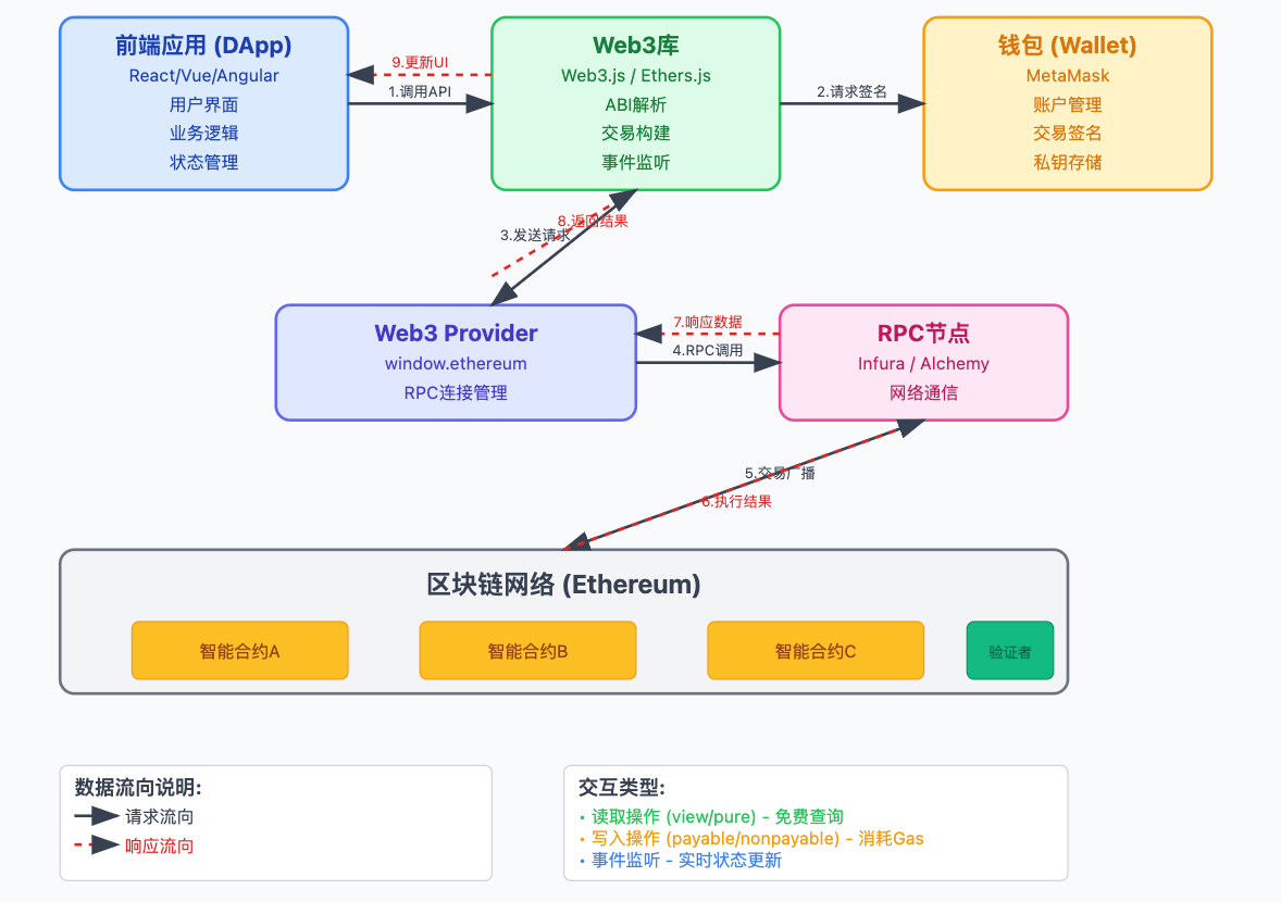 Web3 开发工具流程